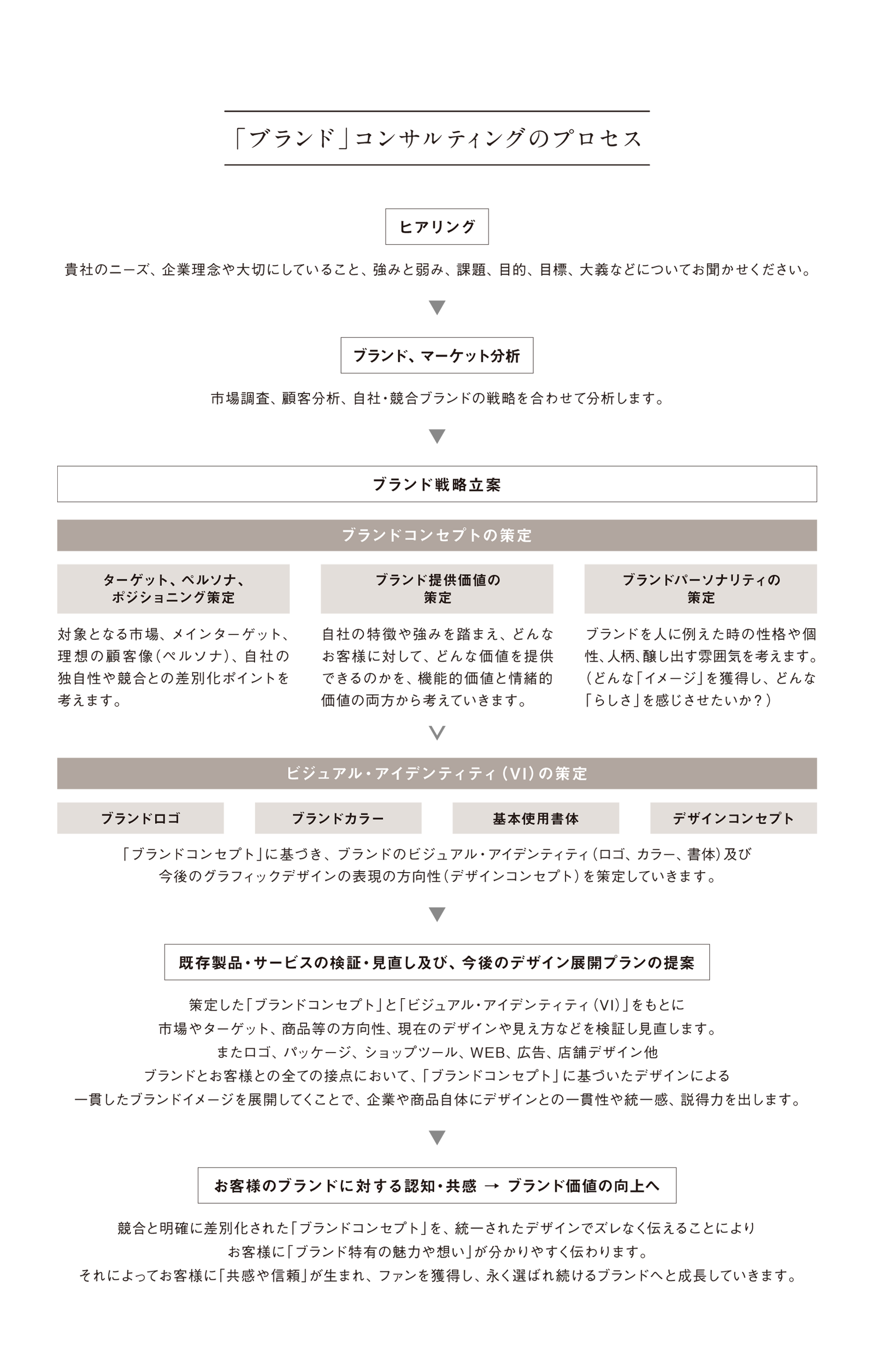 「ブランド」コンサルティングのプロセス